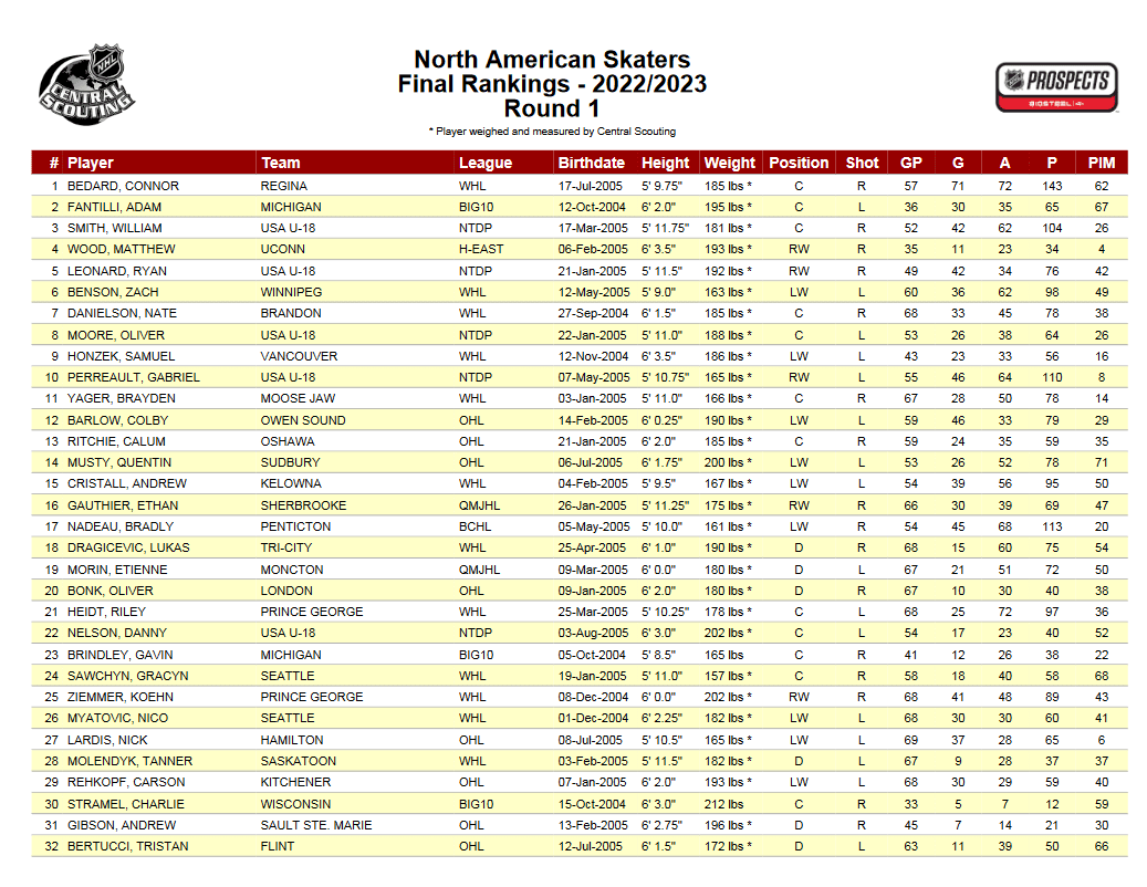 Central Scouting Prospects canadiens