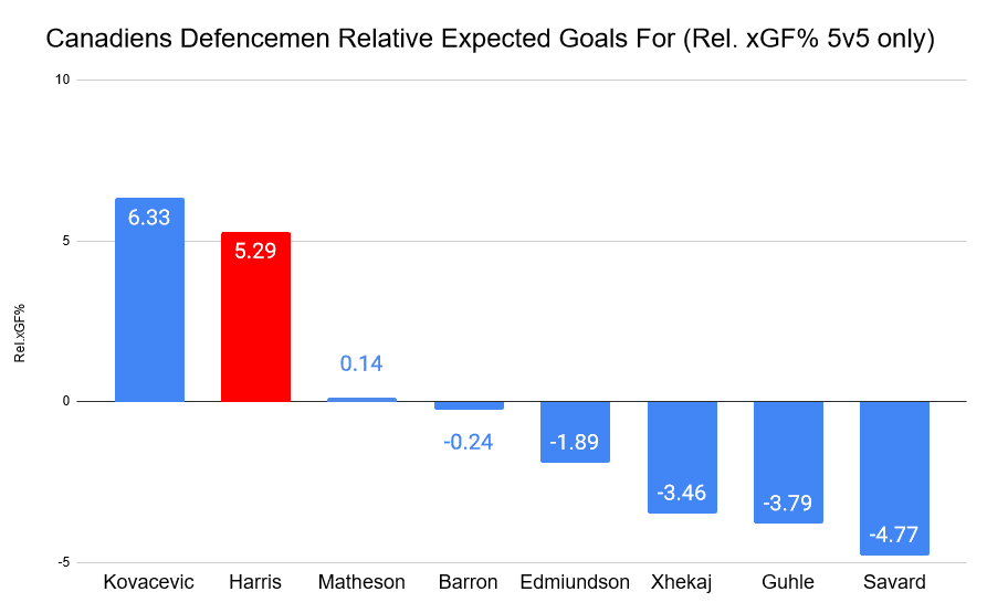 Rel xGF% Canadiens