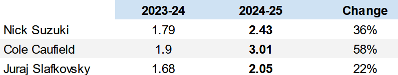 first line montreal canadiens stats