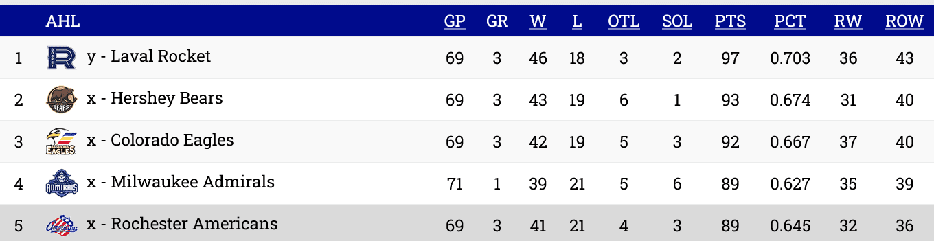 ahl standings montreal canadiens