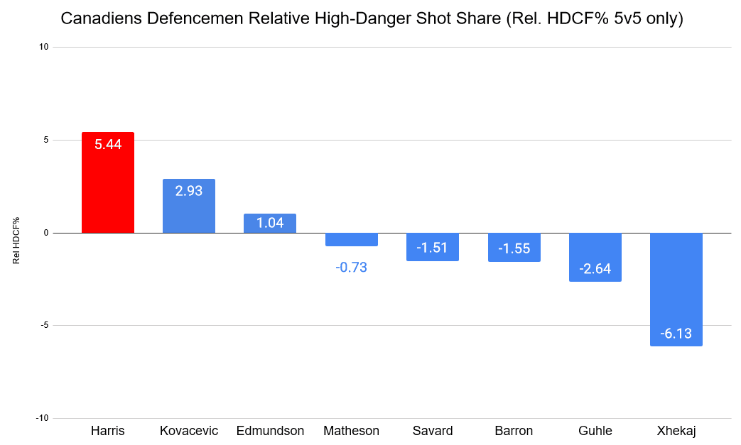 rel HDCF% Canadiens