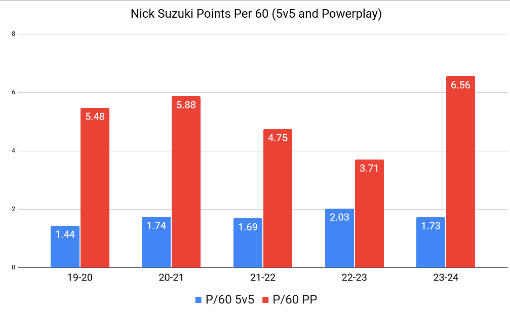 Montreal Canadiens Powerplay p60