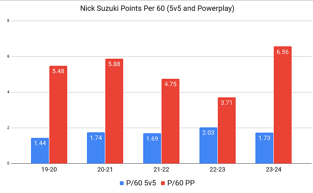 Montreal Canadiens Powerplay p60