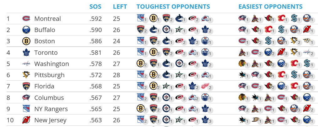 montreal canadiens strength of schedule