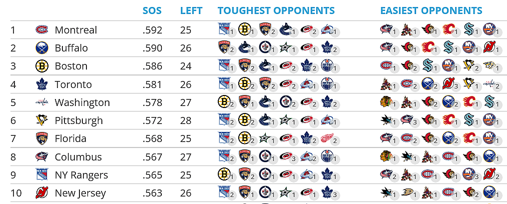 montreal canadiens strength of schedule 