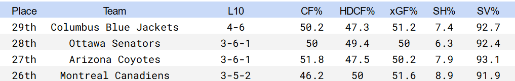 Montreal CAnadiens stats