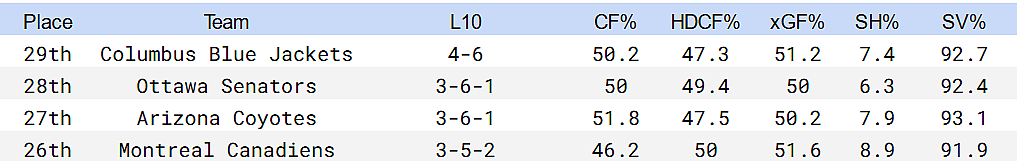 Montreal CAnadiens stats