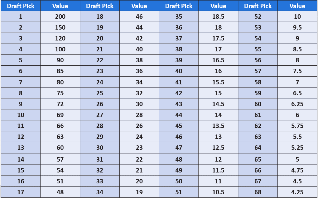 NHL Draft Pick Valuation
