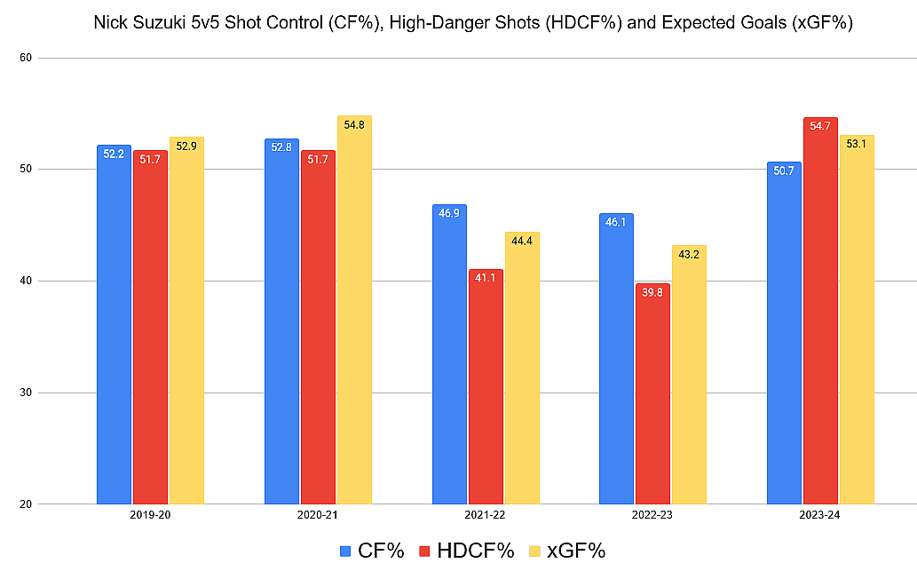 Montreal canadiens forward Nick Suzuki stats