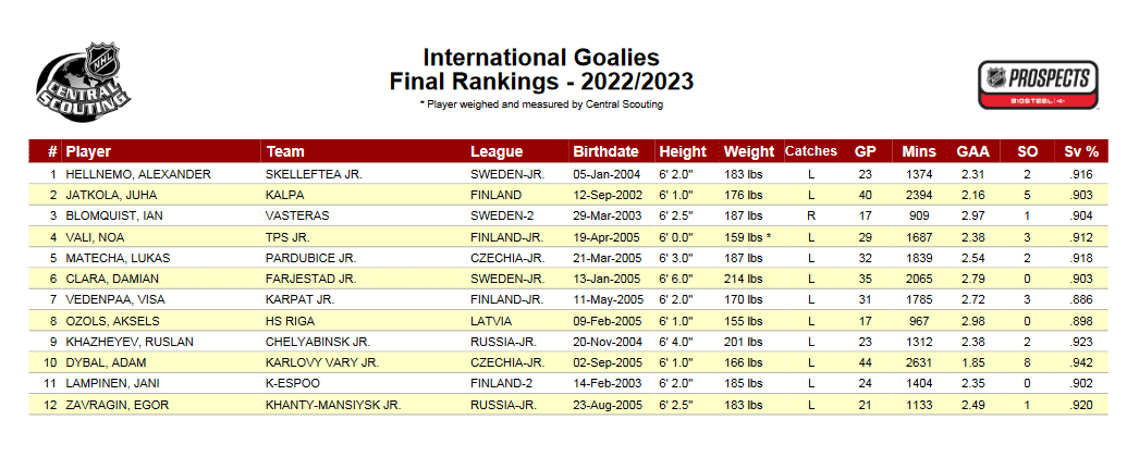 central scouting intl goalies Canadiens