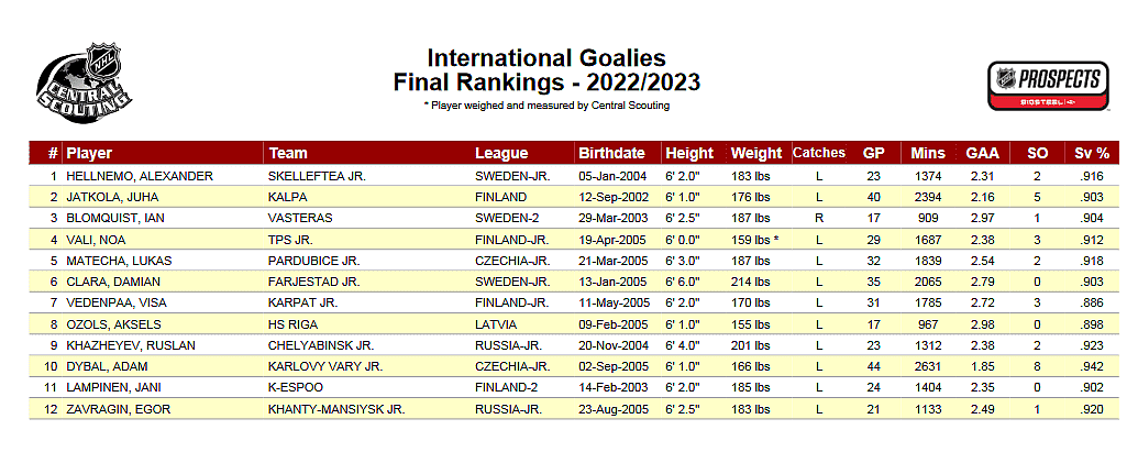 central scouting intl goalies Canadiens