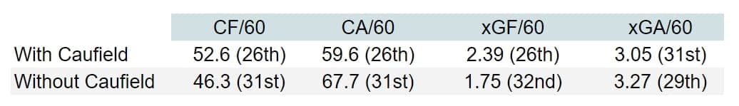 canadiens totals with and without caufield