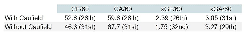 canadiens totals with and without caufield