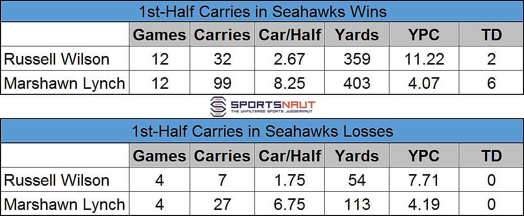 Wilson, Lynch 1H Rushing, 2014 SN