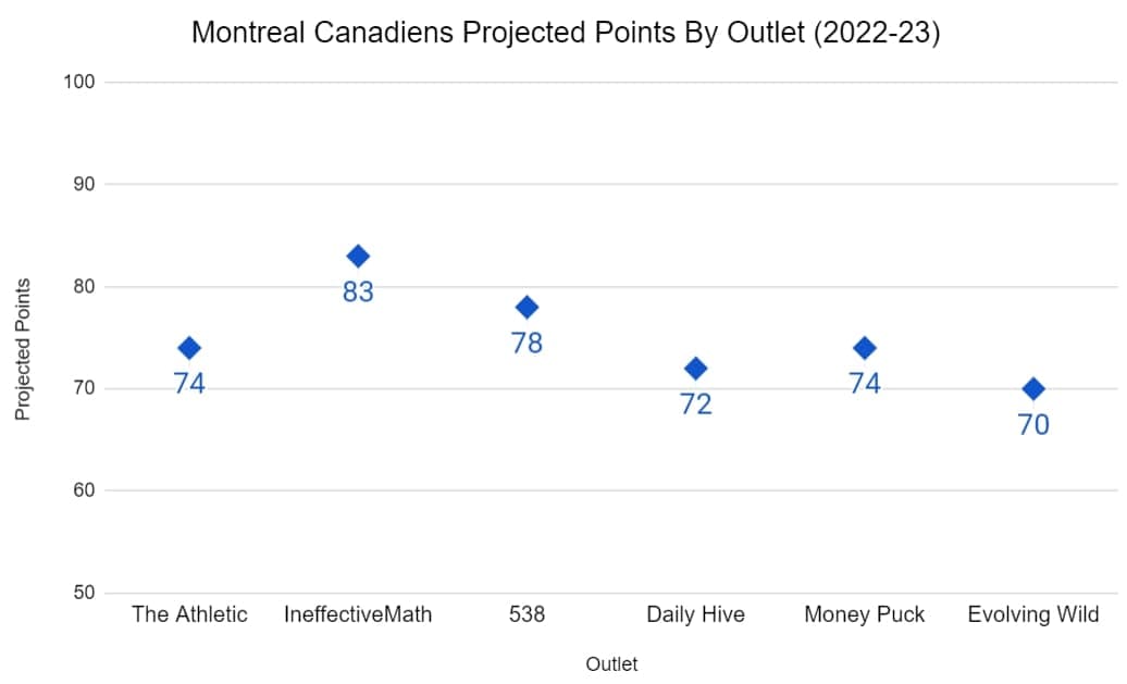Montreal Canadiens projected standings