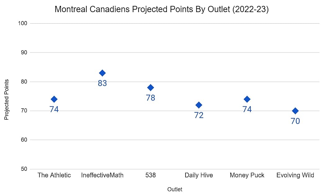 Montreal Canadiens projected standings