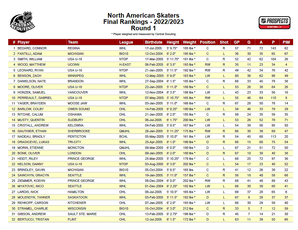Central Scouting Prospects canadiens
