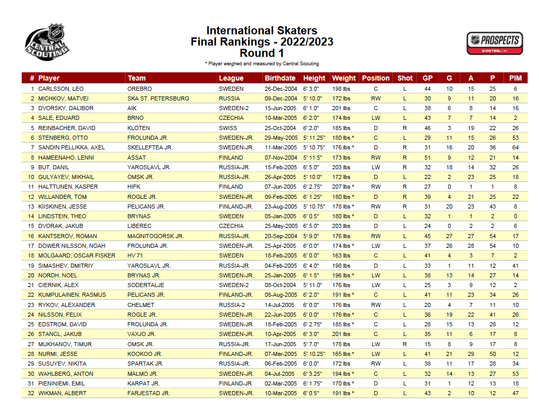 central scouting international canadiens
