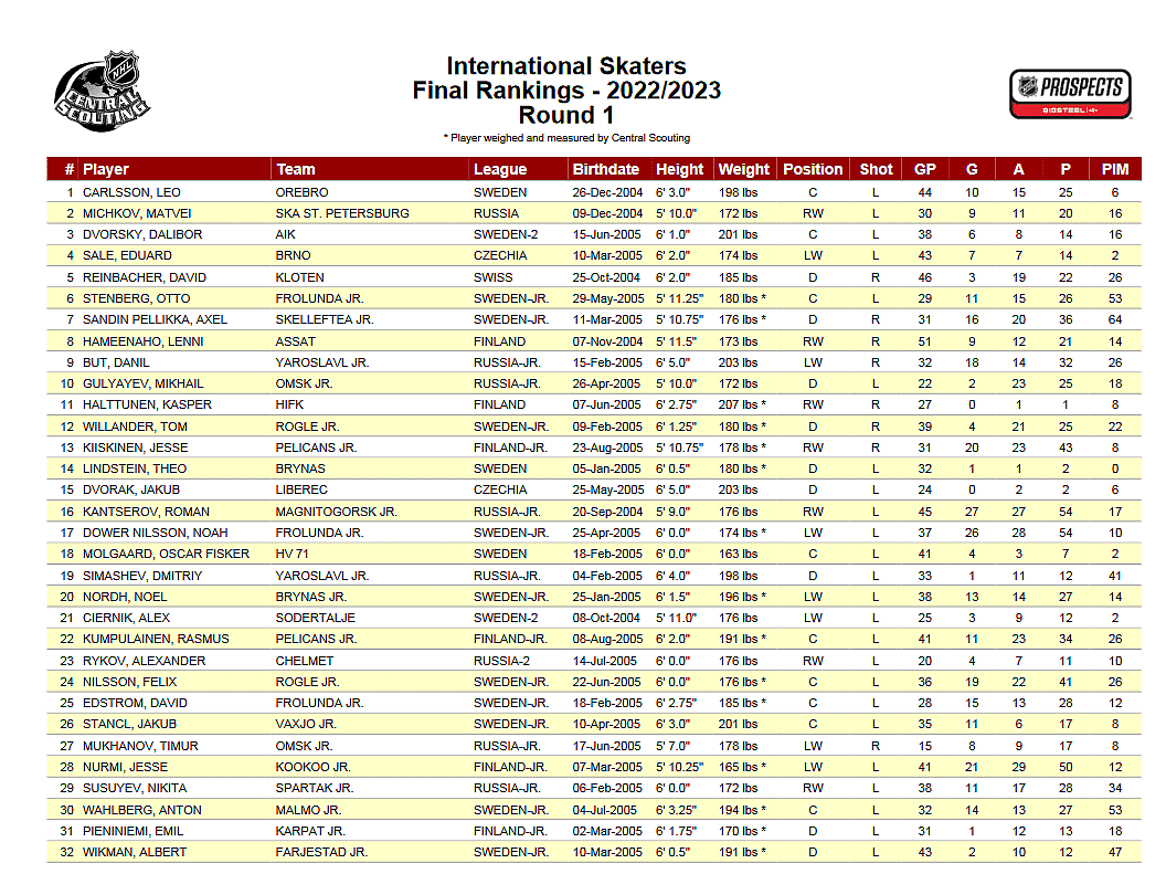 central scouting international canadiens
