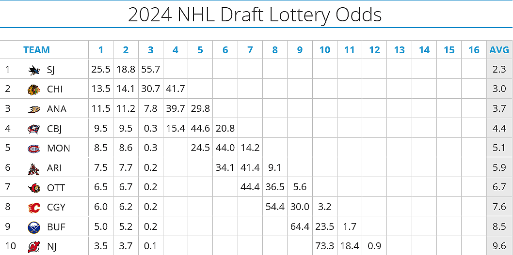montreal canadiens draft odds