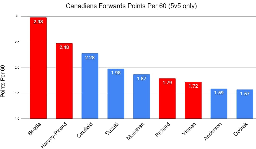 Canadiens forwards points per 60