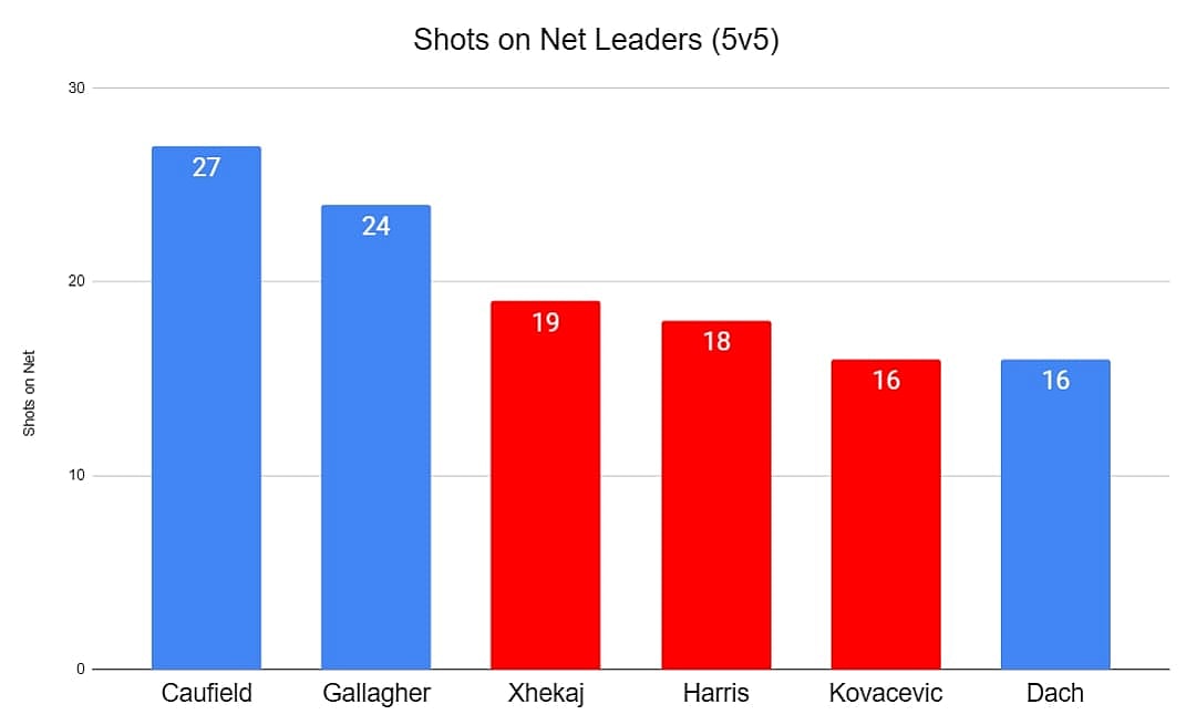 Xhekaj shots on net