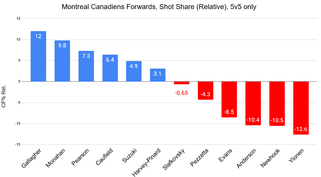 Montreal Canadiens CF% rel
