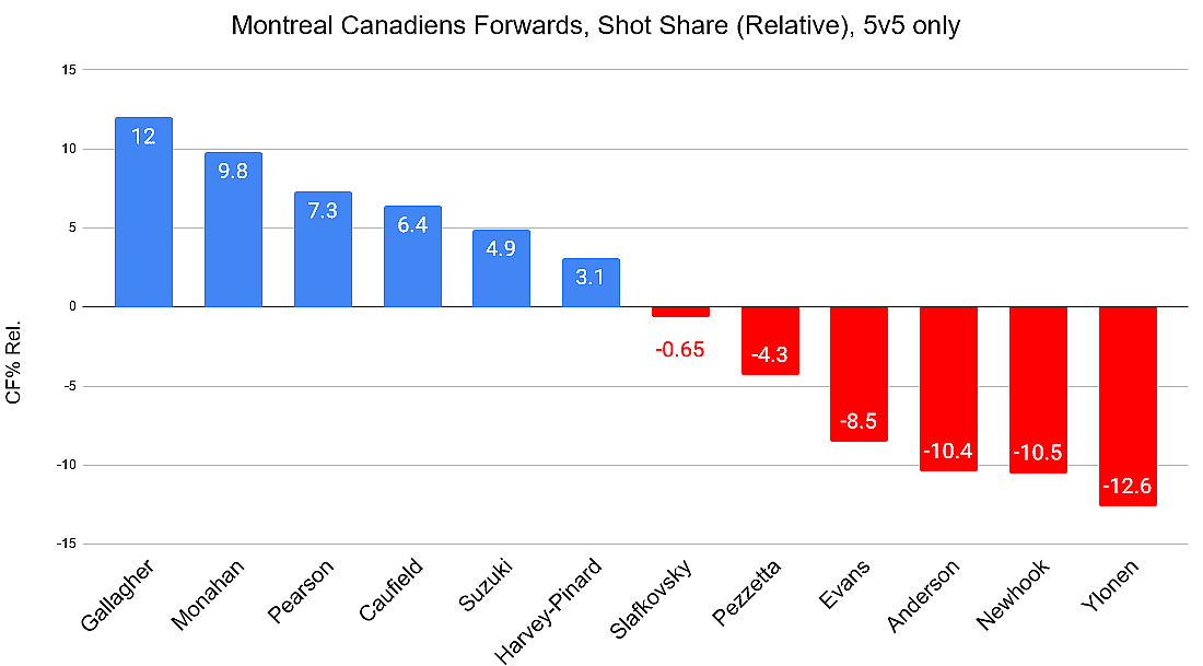 Montreal Canadiens CF% rel