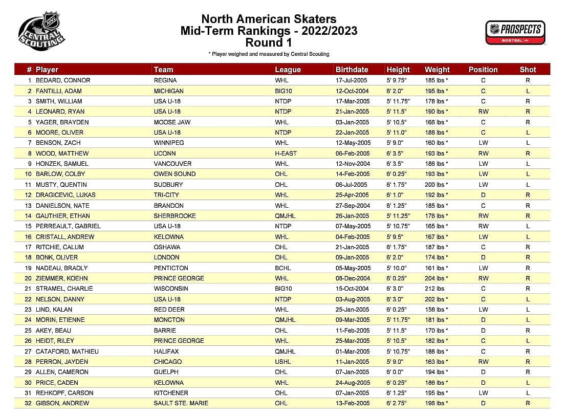 CS Draft List