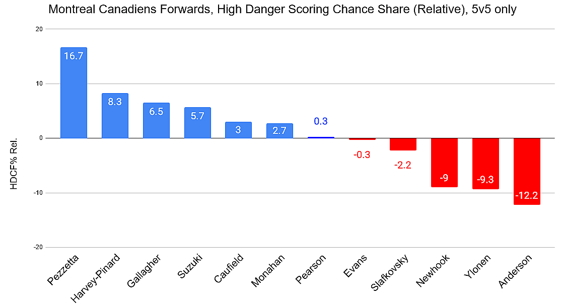 habs forwards HDCF% rel 