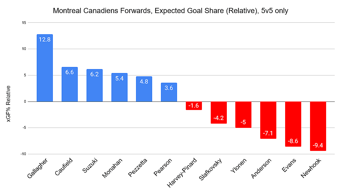 Montreal Canadiens xgf rel 