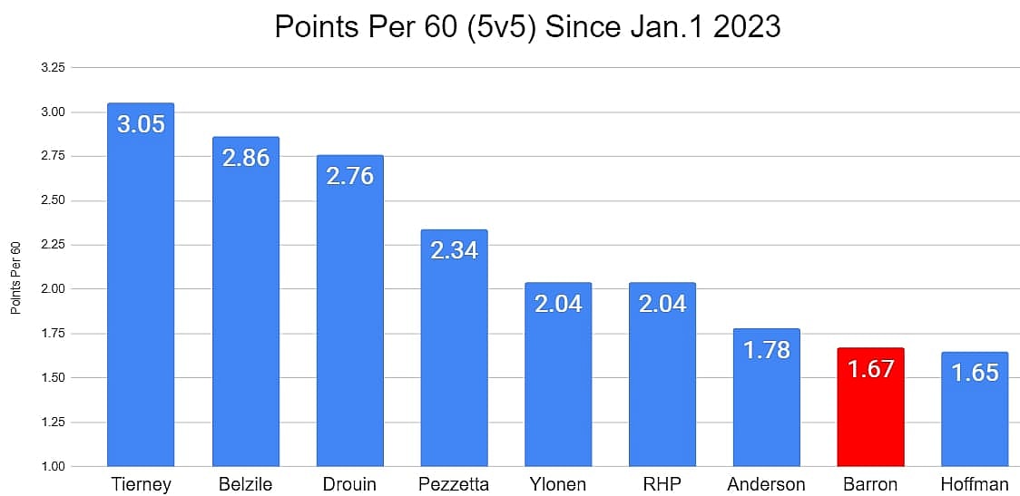 Canadiens points per 60
