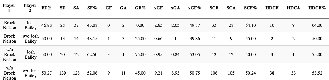 Stats with Josh Bailey and Brock Nelson.