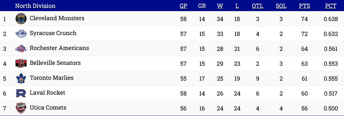 Montreal Canadiens Laval ROcket ahl standings
