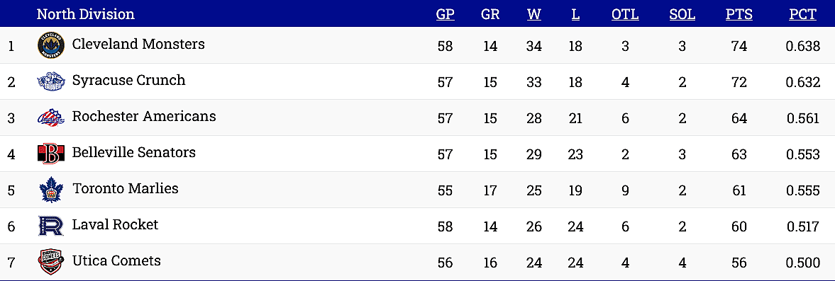 Montreal Canadiens Laval ROcket ahl standings