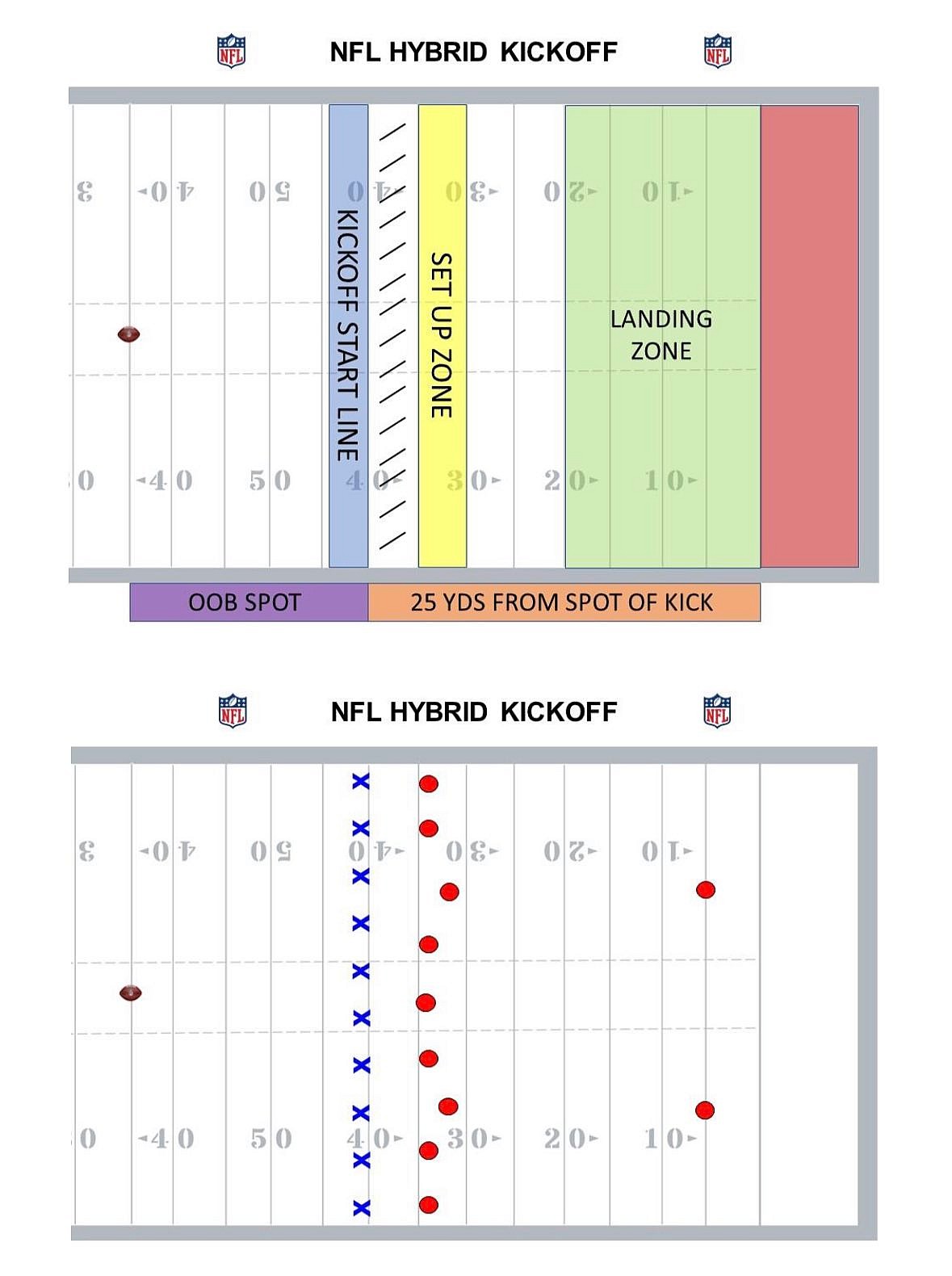 Graphic of new NFL hybrid kickoff created by Adam Hoge