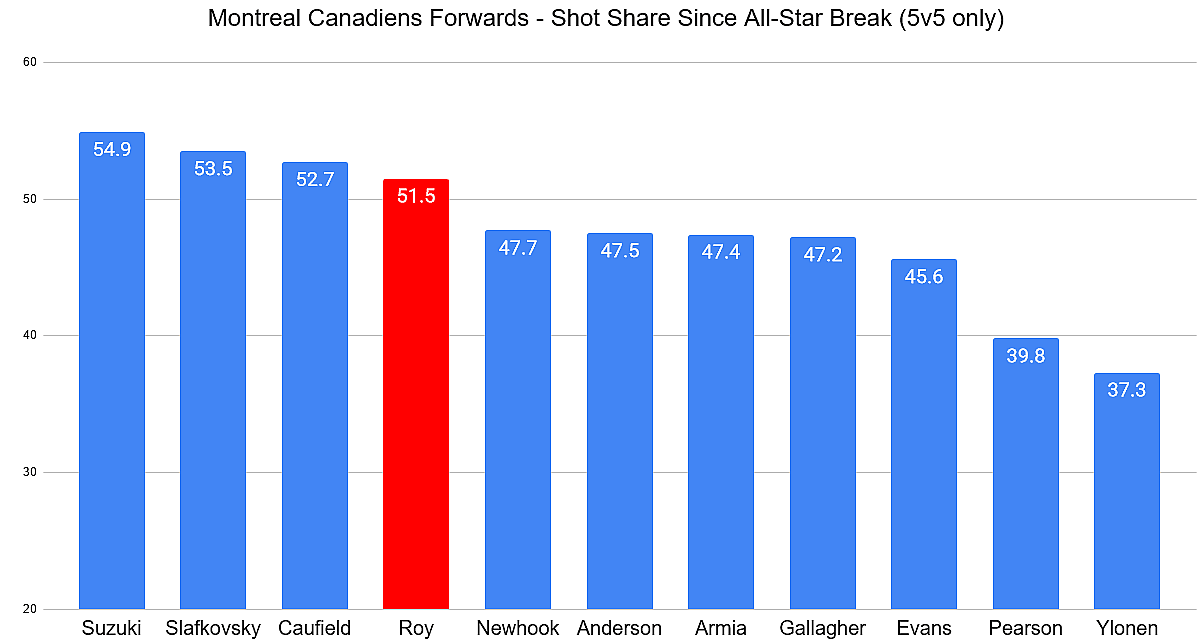 Montreal Canadiens xGF 