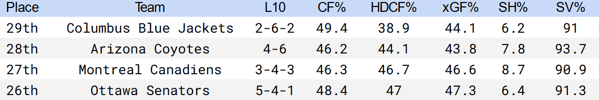 montreal canadiens draft lottery standings