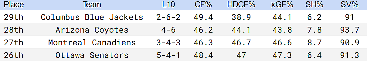 montreal canadiens draft lottery standings