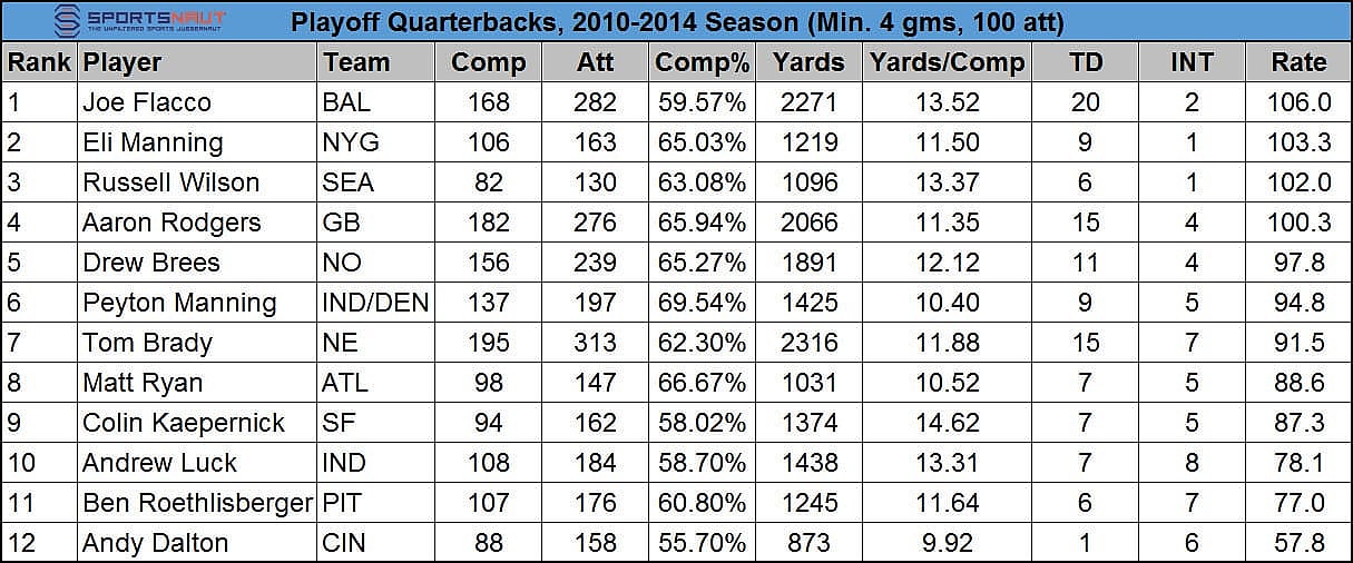 Playoff QBs 2010-2014 SN