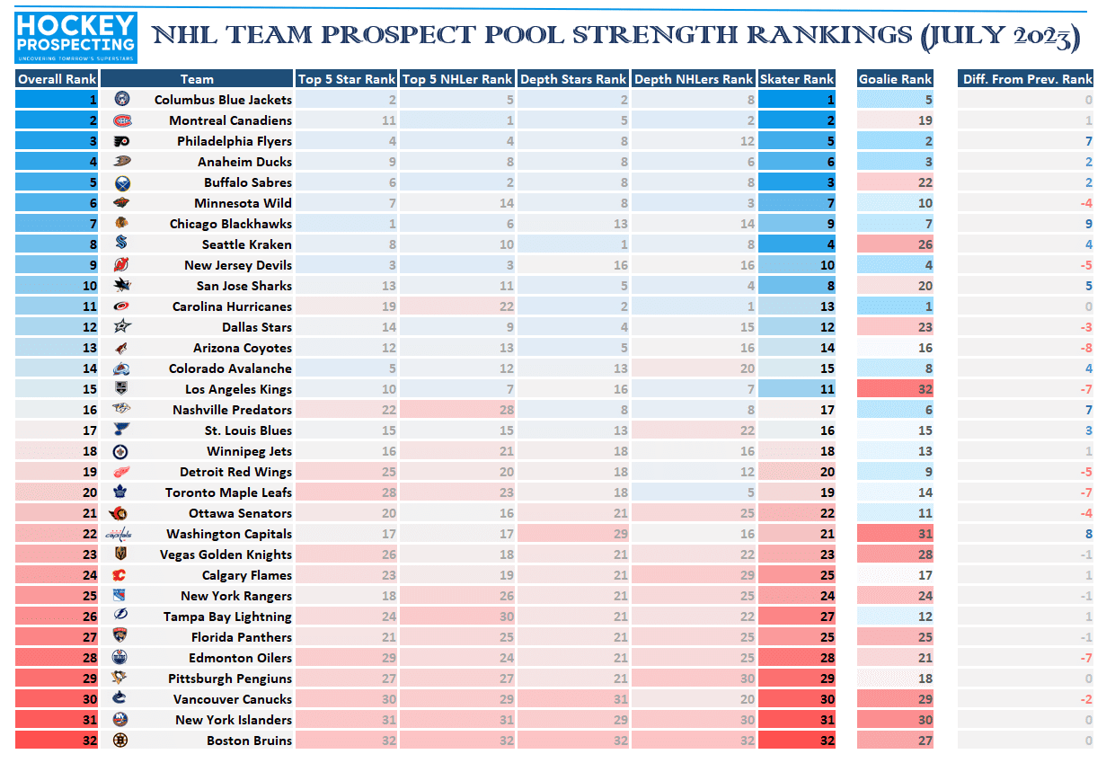 NHL Prospect pool rankings - Montreal Canadiens