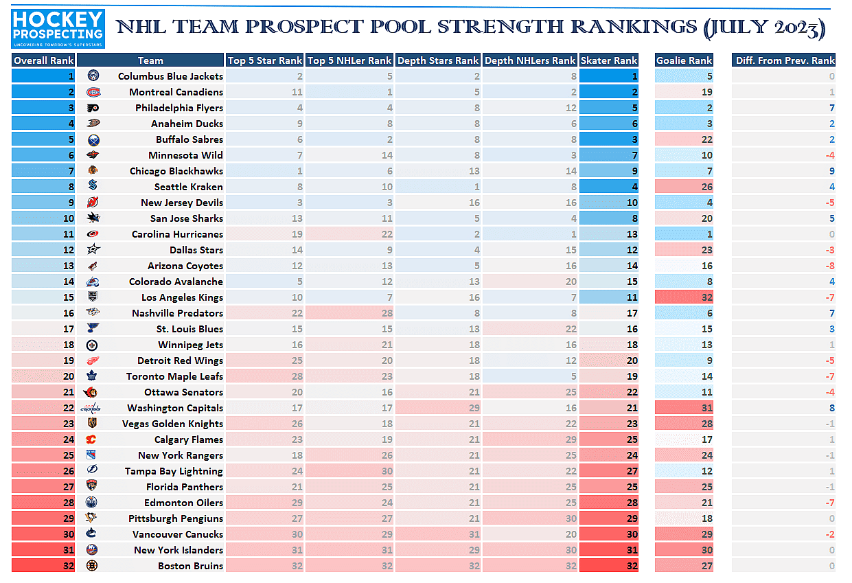NHL Prospect pool rankings - Montreal Canadiens