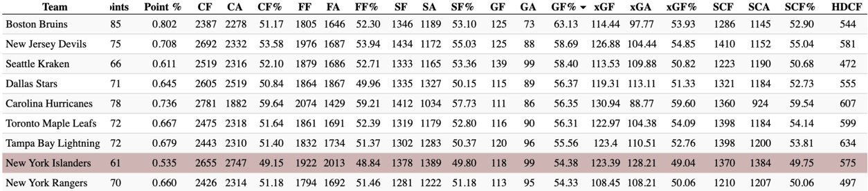 New York Islanders, per Natural Stat Trick