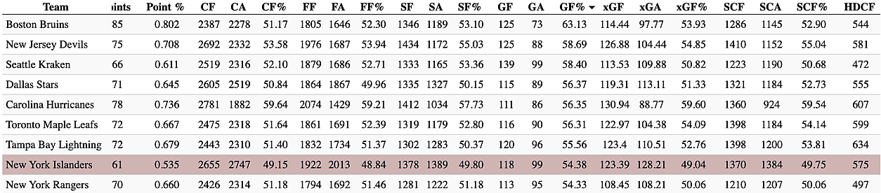 New York Islanders, per Natural Stat Trick