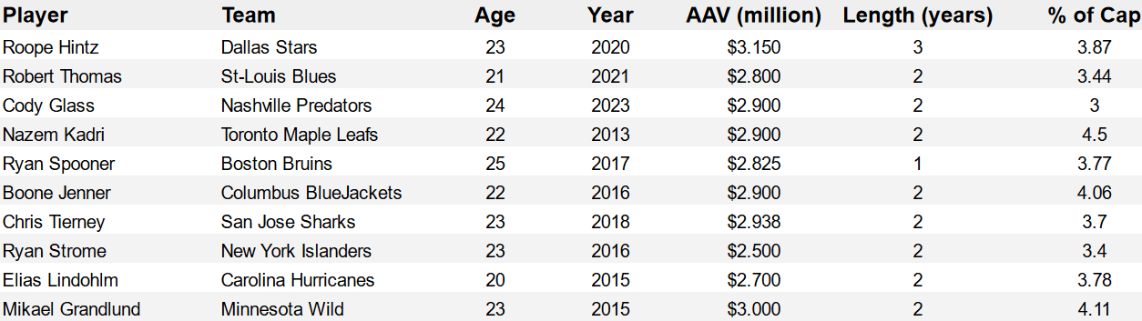 Montreal Canadiens comparables New