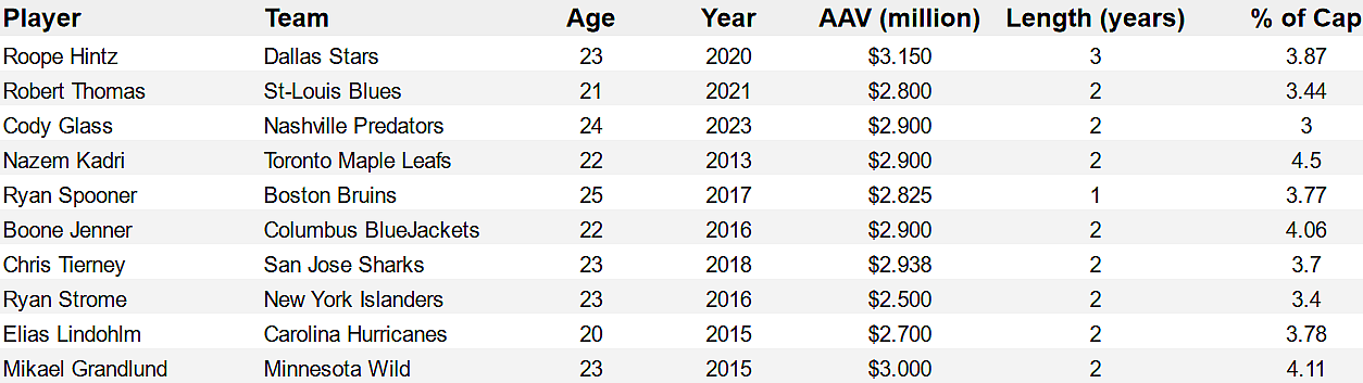 Montreal Canadiens comparables New