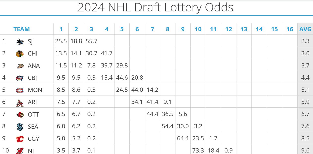 Montreal canadiens draft lottery odds