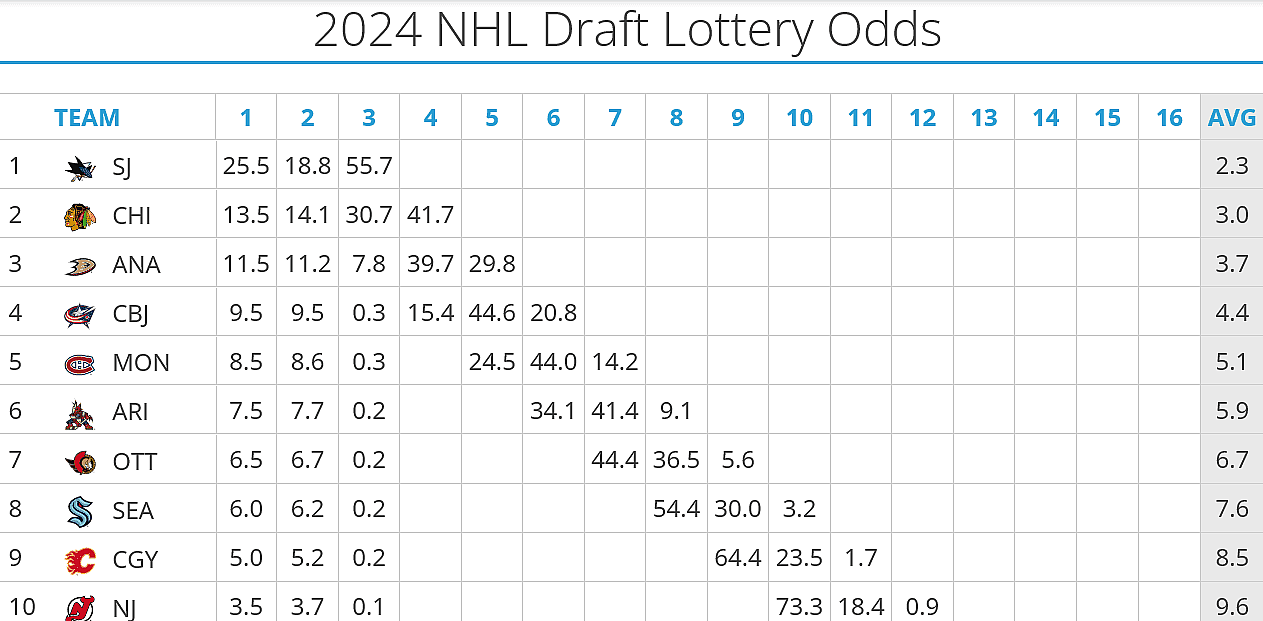 Montreal canadiens draft lottery odds
