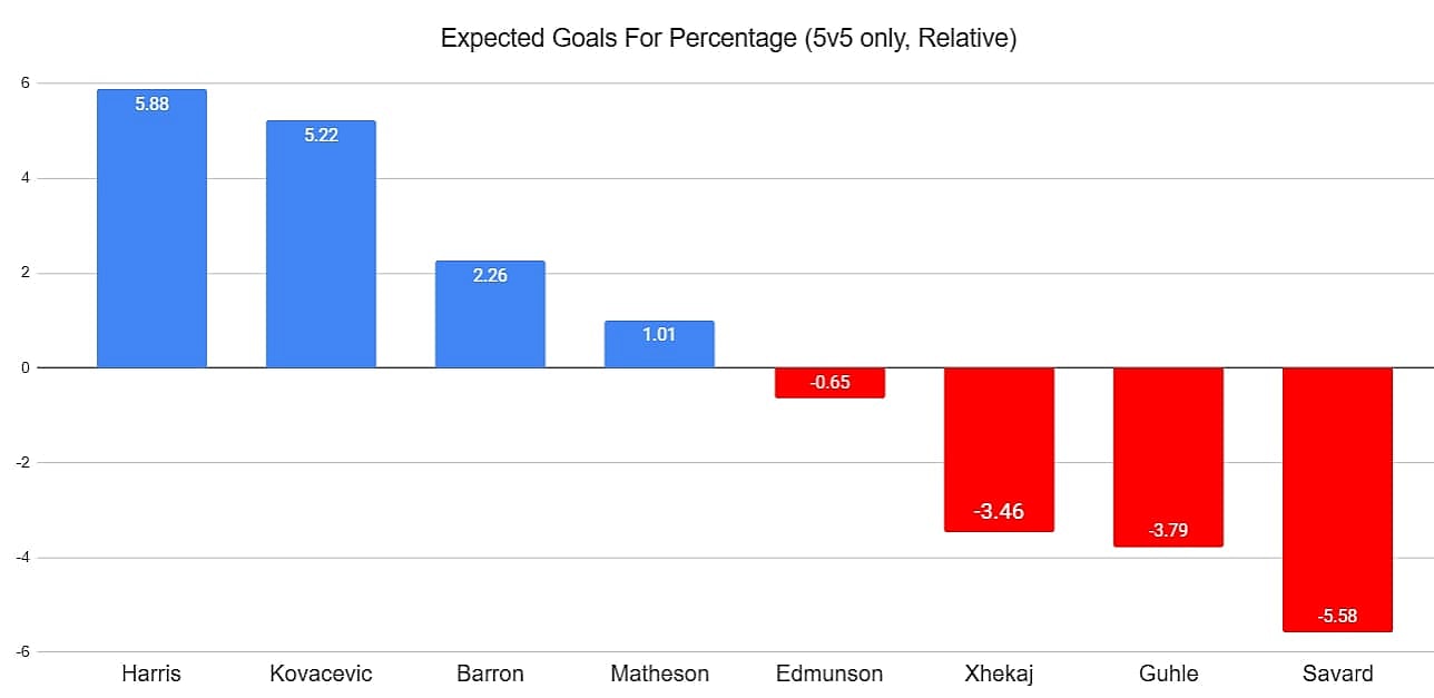 xGF% relative Canadiens