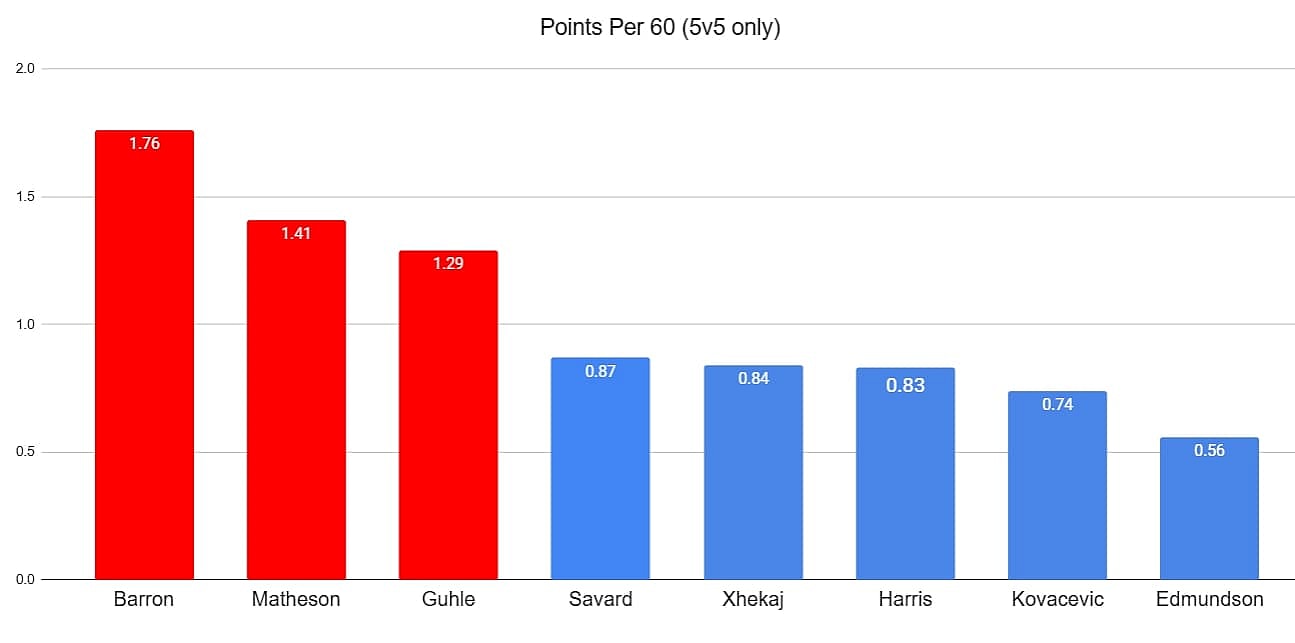 Canadiens Points per 60 defencemen